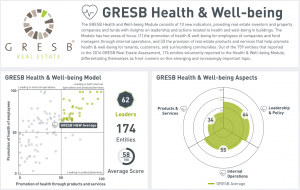 GRESB and the future of Health & Well-being