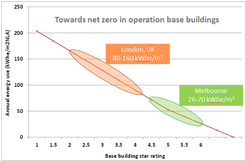 Net Zero Buildings – what does this mean?