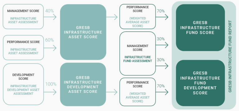 Infrastructure Development Asset Assessment - GRESB