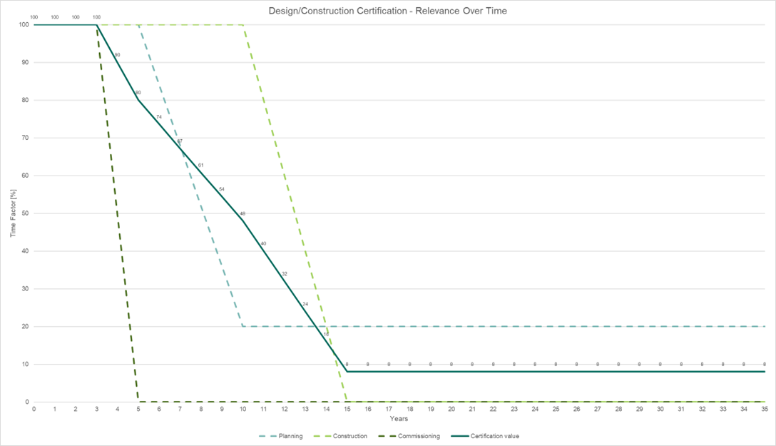 Design/Construction Certification - Relevance Over Time