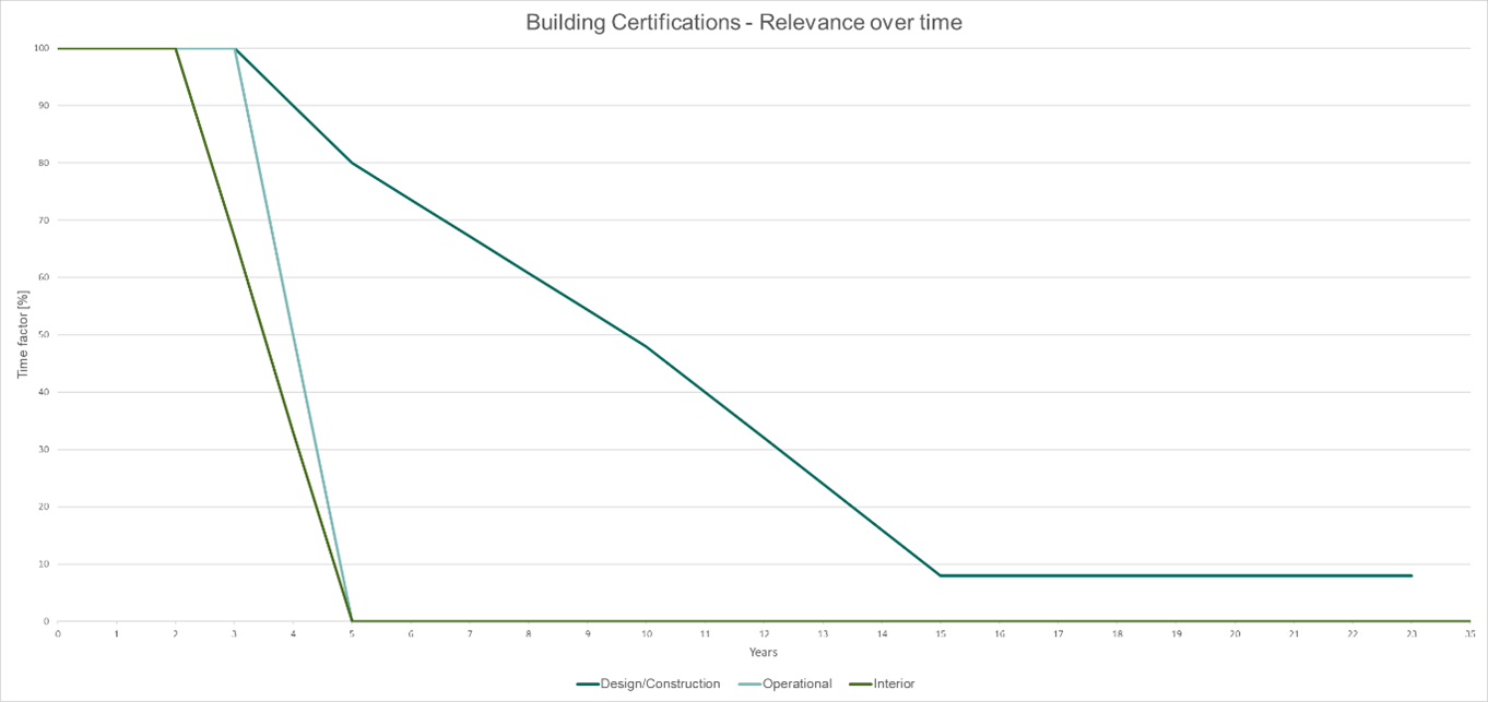 Building certifications - Relevance over time