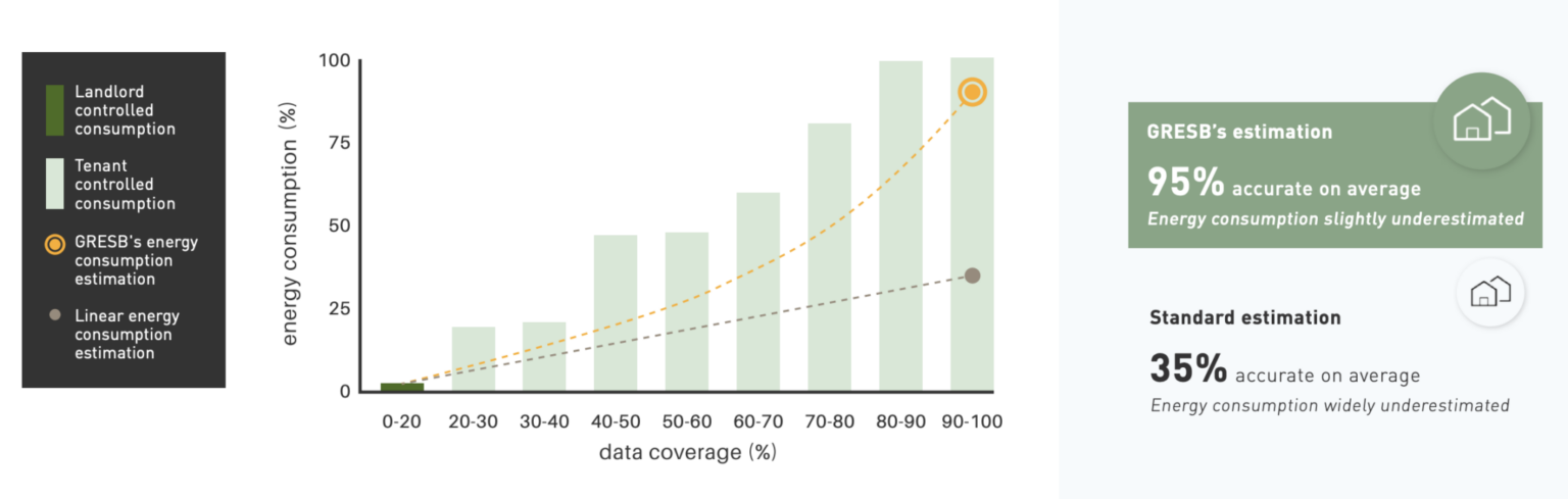 GRESB’s Estimation Model And GHG Calculation Methodology - GRESB