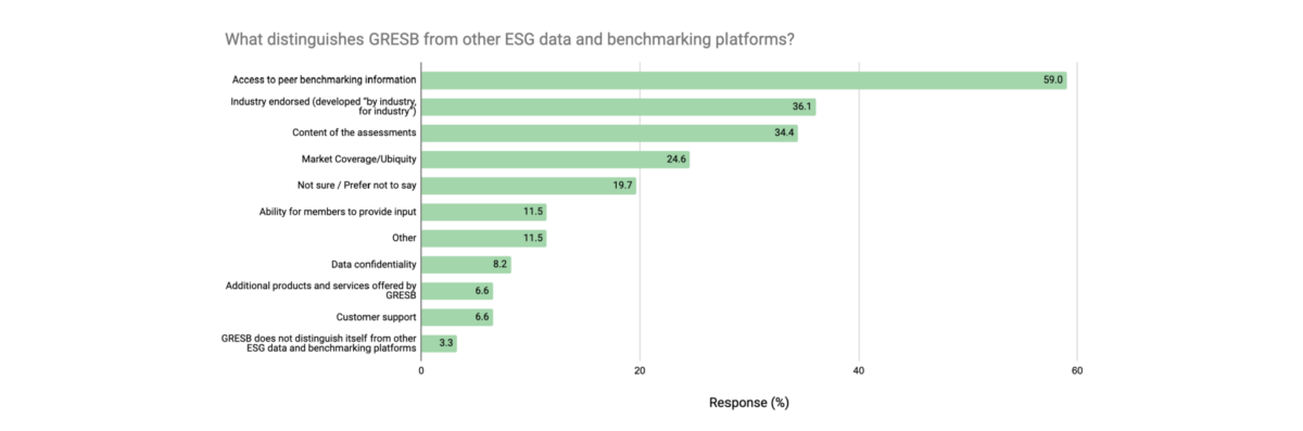 2022 GRESB Investor Member Survey Findings - GRESB