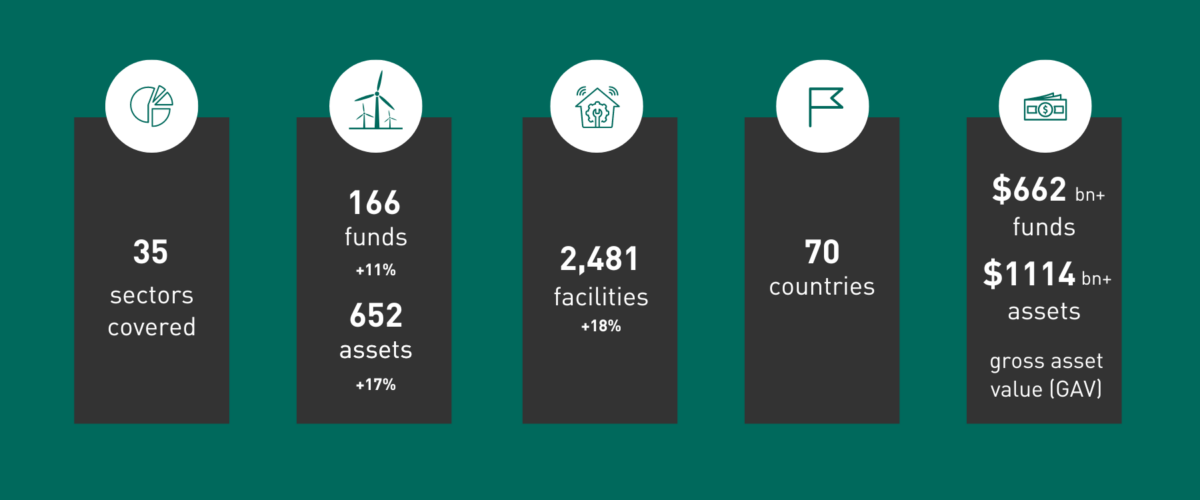 2022 Infrastructure Assessment Results - GRESB