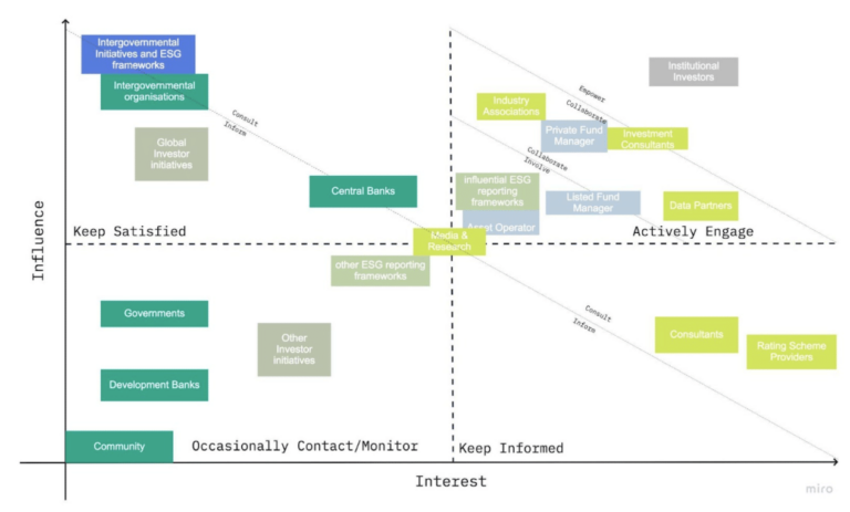 ESG Frameworks And Stakeholder Engagement - GRESB