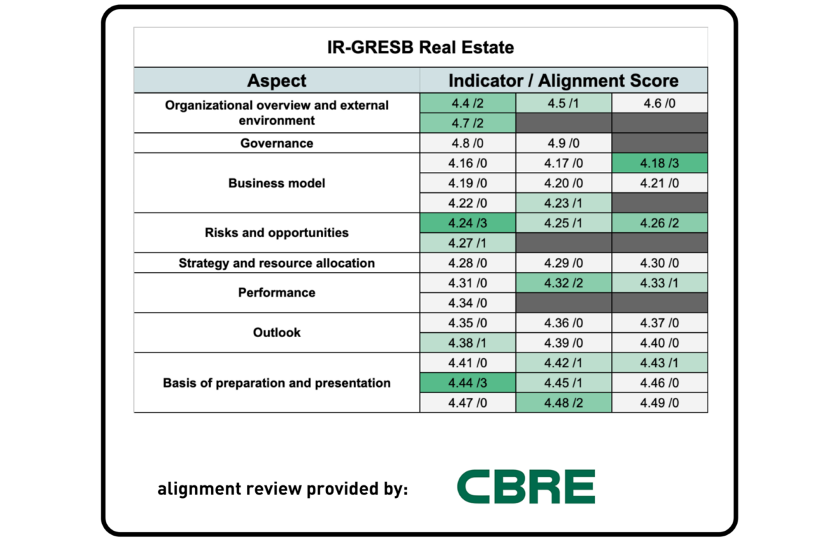 How GRESB Aligns With Common ESG Reporting Frameworks - GRESB