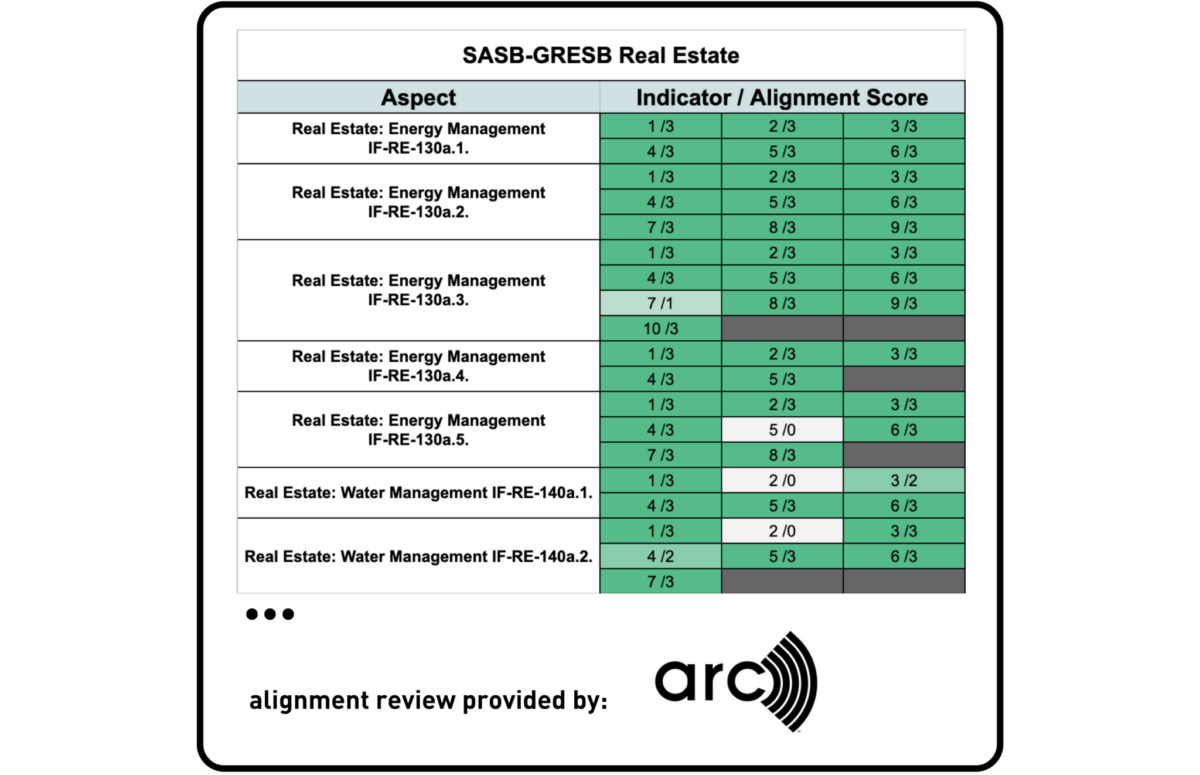 How GRESB Aligns With Common ESG Reporting Frameworks - GRESB