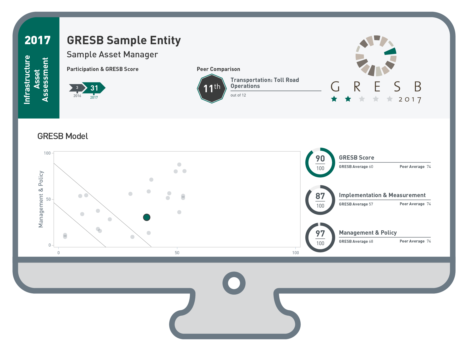 Infrastructure Asset Assessment - GRESB